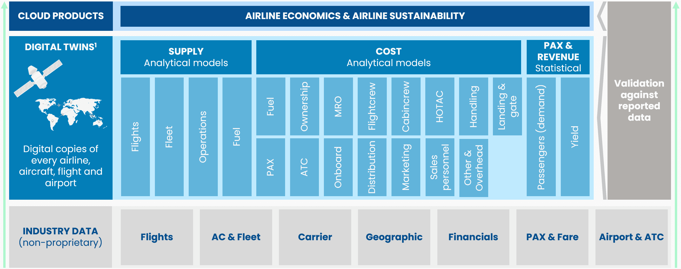 Airline
Aviation
yield
rask
rasm
cask
casm
rpk
rpm
revenue
cost
profit
route
fleet
network
data
dashboards
software
insights
benchmark
index
comparison
economics