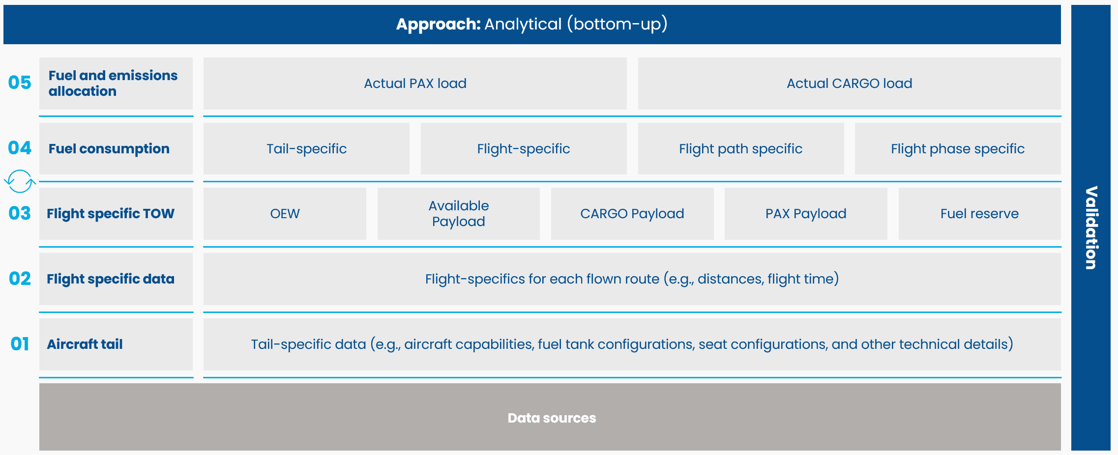 Airline emission data
